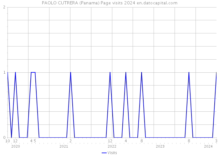 PAOLO CUTRERA (Panama) Page visits 2024 