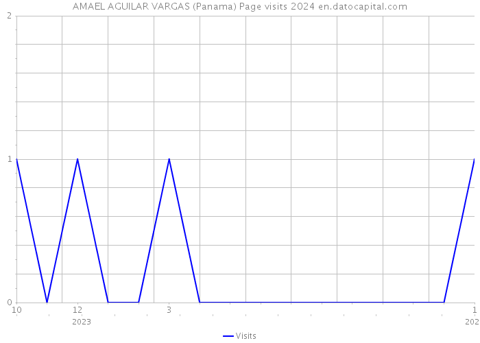 AMAEL AGUILAR VARGAS (Panama) Page visits 2024 