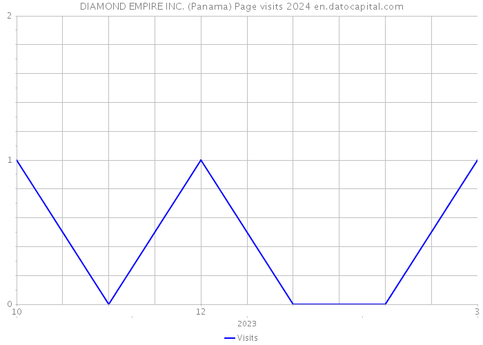 DIAMOND EMPIRE INC. (Panama) Page visits 2024 