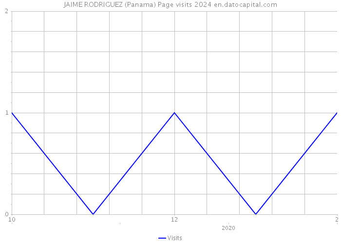 JAIME RODRIGUEZ (Panama) Page visits 2024 