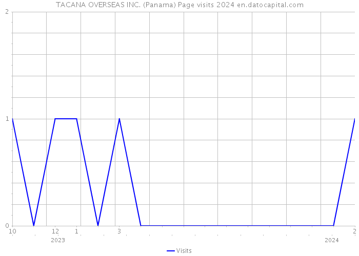 TACANA OVERSEAS INC. (Panama) Page visits 2024 