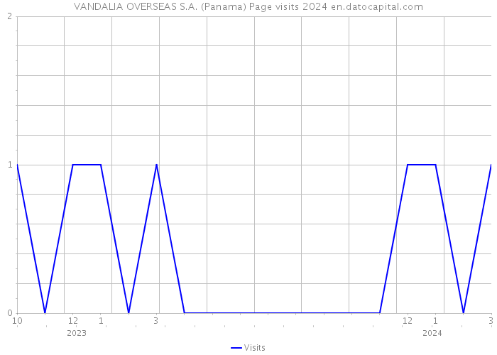 VANDALIA OVERSEAS S.A. (Panama) Page visits 2024 