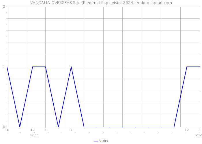 VANDALIA OVERSEAS S.A. (Panama) Page visits 2024 