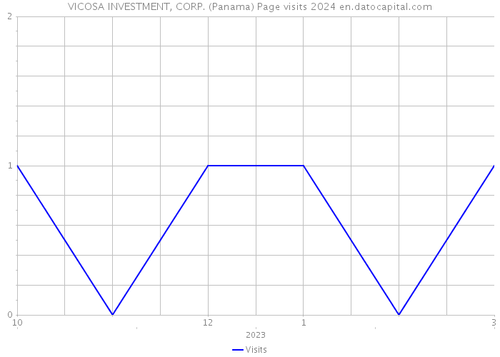 VICOSA INVESTMENT, CORP. (Panama) Page visits 2024 