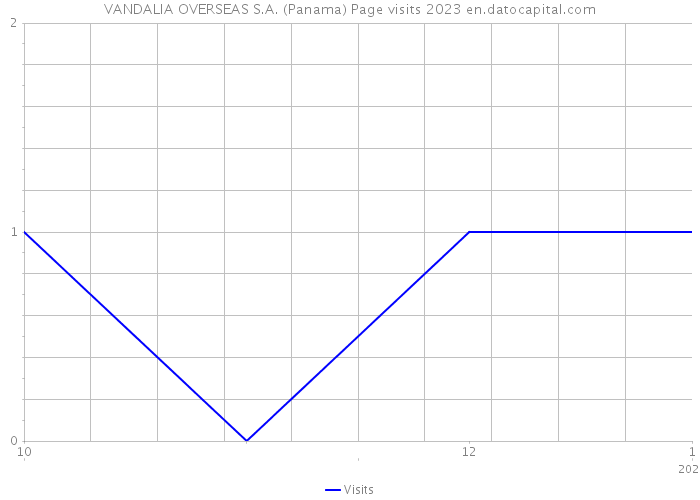 VANDALIA OVERSEAS S.A. (Panama) Page visits 2023 
