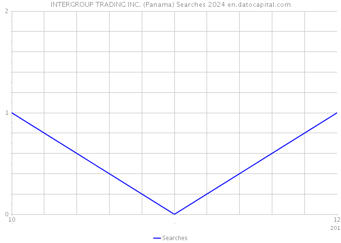 INTERGROUP TRADING INC. (Panama) Searches 2024 