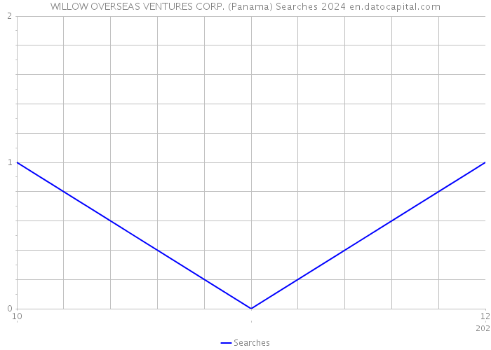 WILLOW OVERSEAS VENTURES CORP. (Panama) Searches 2024 