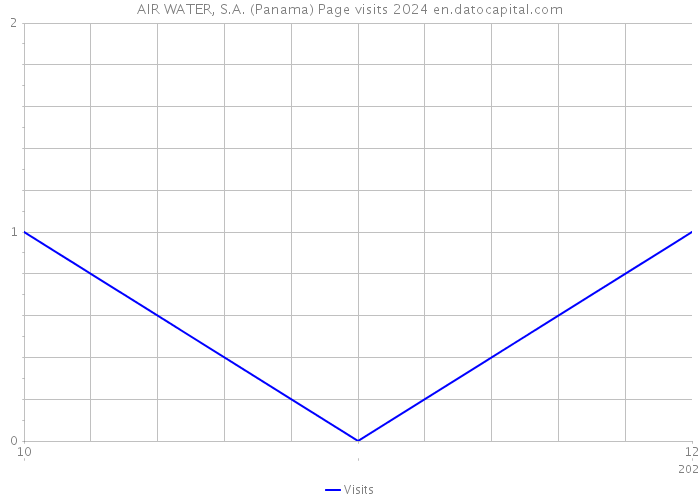 AIR WATER, S.A. (Panama) Page visits 2024 