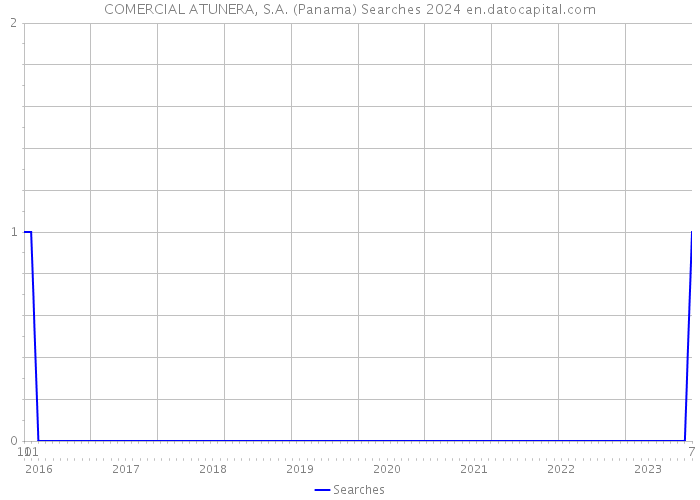 COMERCIAL ATUNERA, S.A. (Panama) Searches 2024 