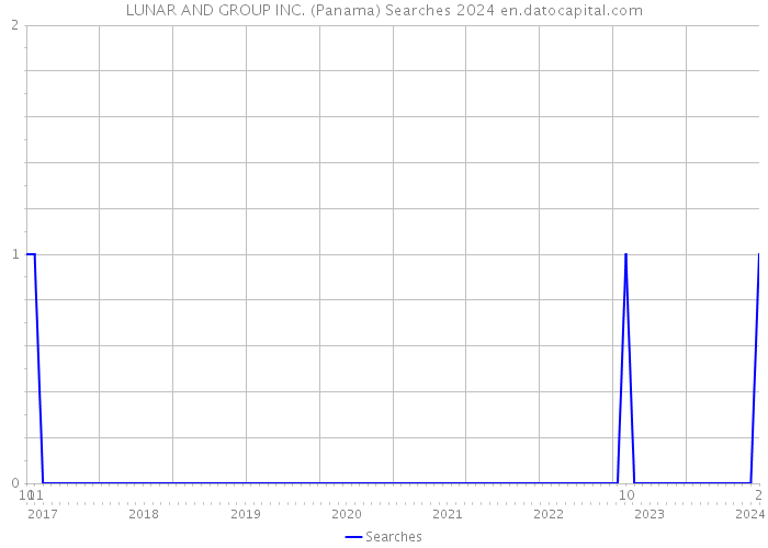 LUNAR AND GROUP INC. (Panama) Searches 2024 