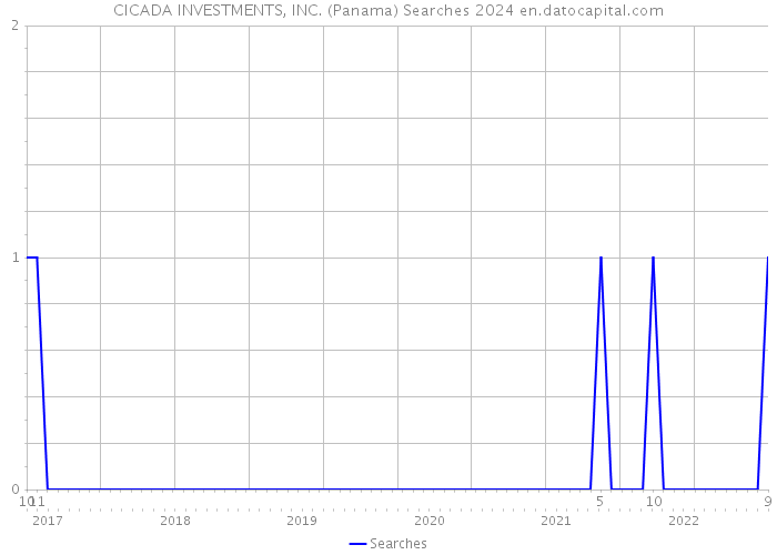 CICADA INVESTMENTS, INC. (Panama) Searches 2024 