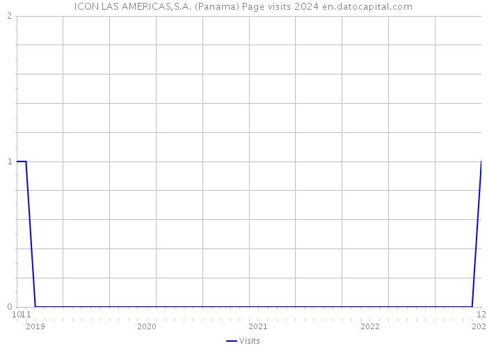 ICON LAS AMERICAS,S.A. (Panama) Page visits 2024 