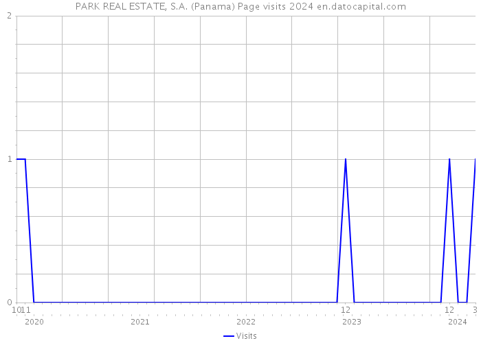 PARK REAL ESTATE, S.A. (Panama) Page visits 2024 