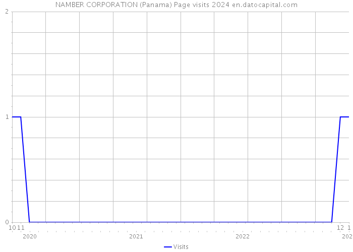 NAMBER CORPORATION (Panama) Page visits 2024 