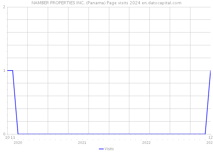 NAMBER PROPERTIES INC. (Panama) Page visits 2024 