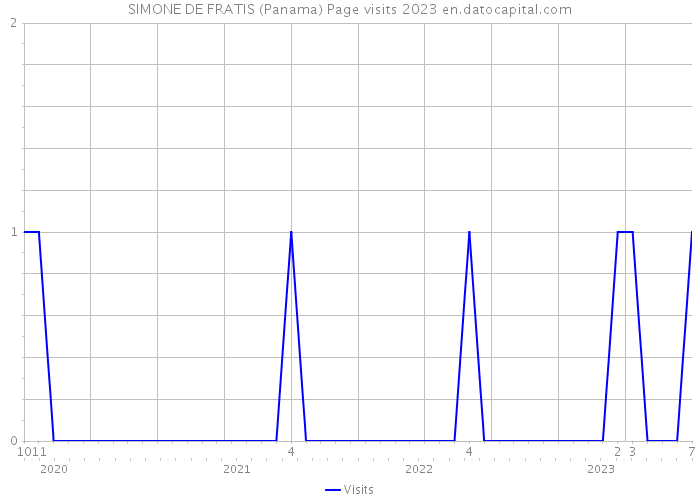 SIMONE DE FRATIS (Panama) Page visits 2023 