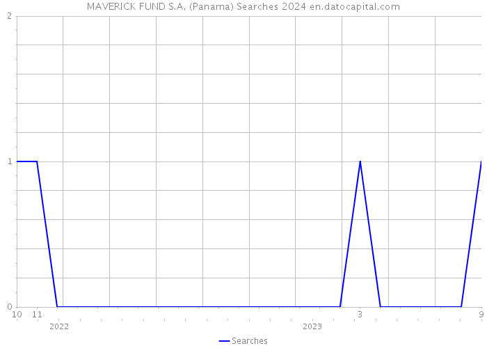 MAVERICK FUND S.A. (Panama) Searches 2024 