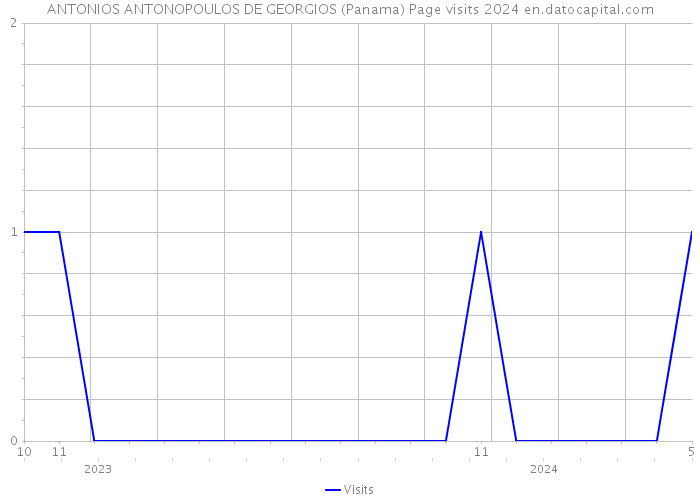 ANTONIOS ANTONOPOULOS DE GEORGIOS (Panama) Page visits 2024 