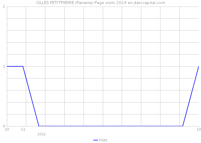 GILLES PETITPIERRE (Panama) Page visits 2024 
