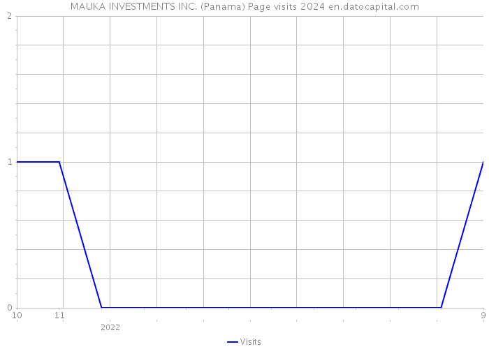 MAUKA INVESTMENTS INC. (Panama) Page visits 2024 