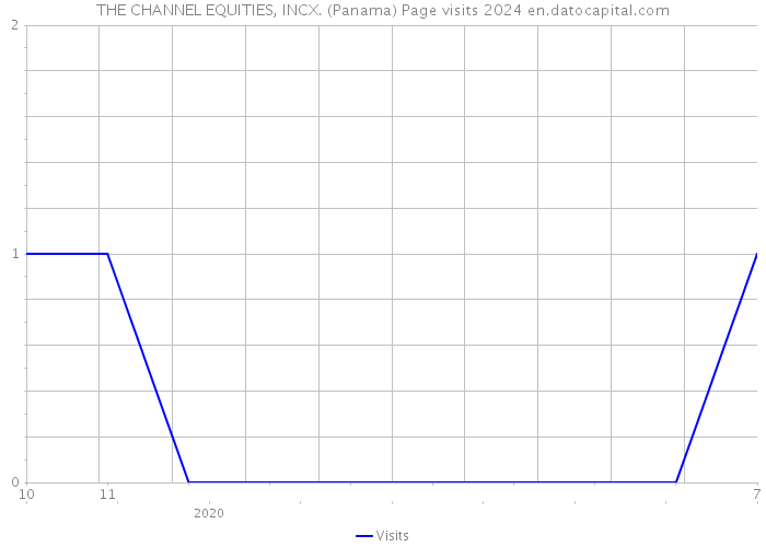THE CHANNEL EQUITIES, INCX. (Panama) Page visits 2024 