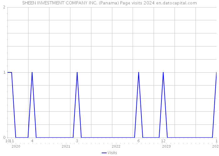 SHEEN INVESTMENT COMPANY INC. (Panama) Page visits 2024 