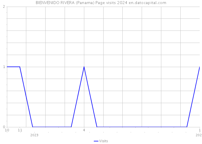 BIENVENIDO RIVERA (Panama) Page visits 2024 