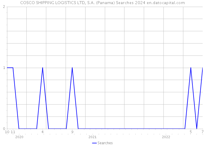 COSCO SHIPPING LOGISTICS LTD, S.A. (Panama) Searches 2024 