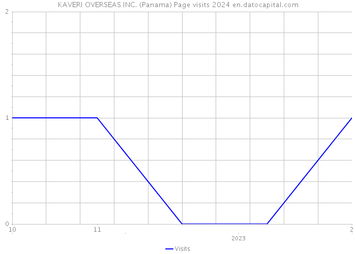 KAVERI OVERSEAS INC. (Panama) Page visits 2024 