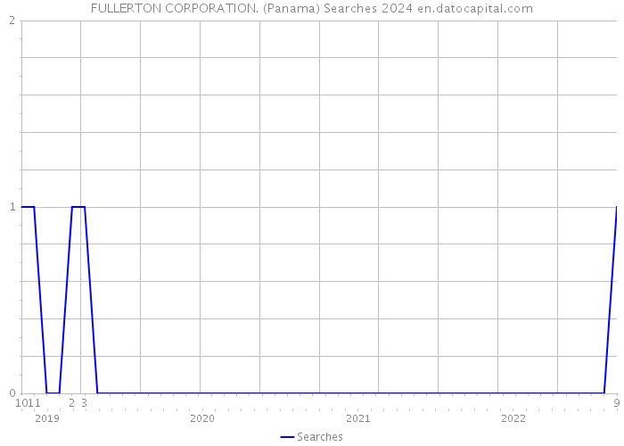 FULLERTON CORPORATION. (Panama) Searches 2024 