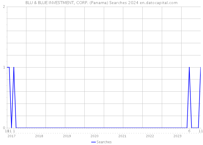 BLU & BLUE INVESTMENT, CORP. (Panama) Searches 2024 