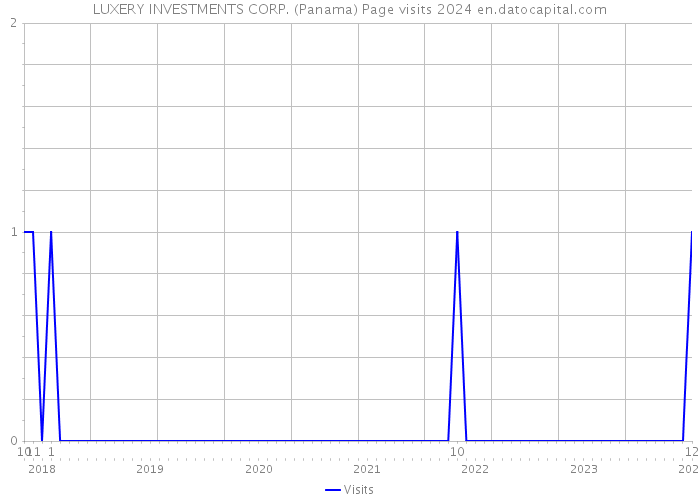 LUXERY INVESTMENTS CORP. (Panama) Page visits 2024 