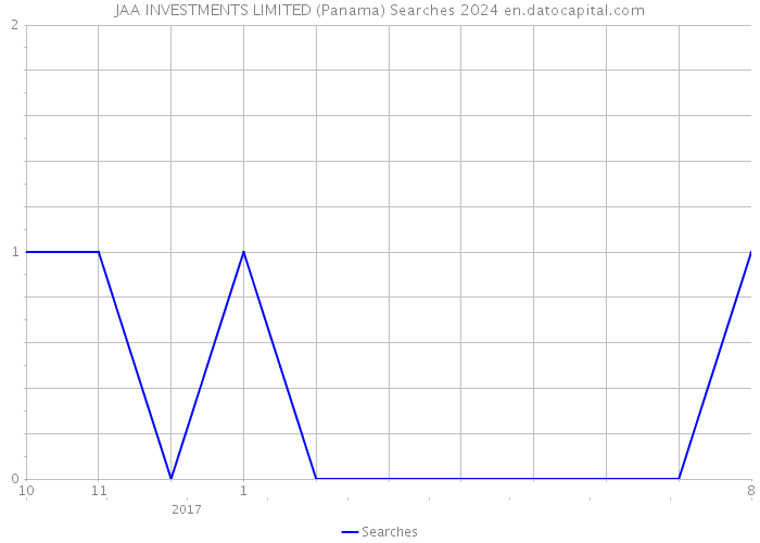 JAA INVESTMENTS LIMITED (Panama) Searches 2024 