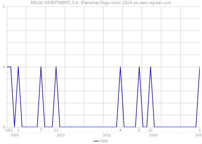 REGAL INVESTMENT, S.A. (Panama) Page visits 2024 