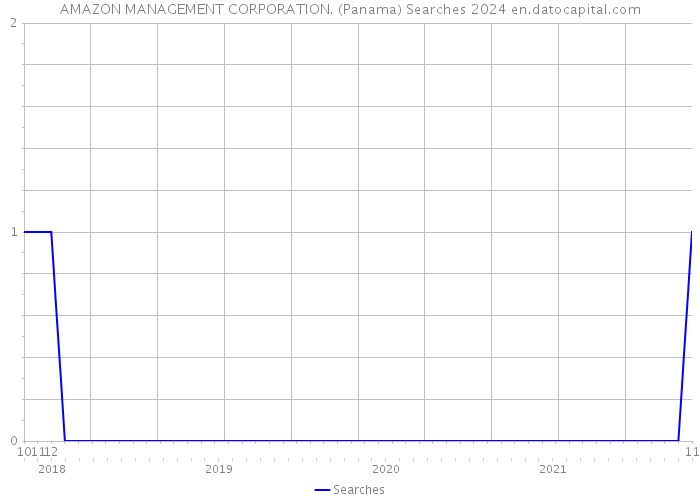 AMAZON MANAGEMENT CORPORATION. (Panama) Searches 2024 