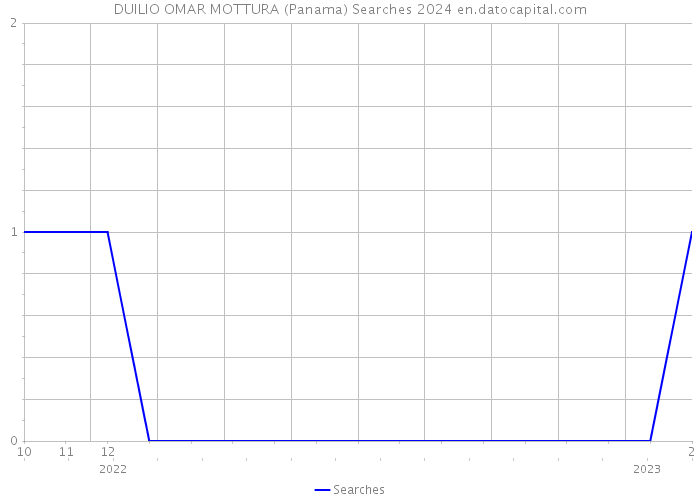 DUILIO OMAR MOTTURA (Panama) Searches 2024 