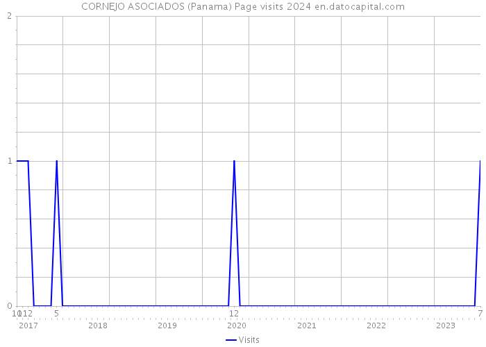 CORNEJO ASOCIADOS (Panama) Page visits 2024 