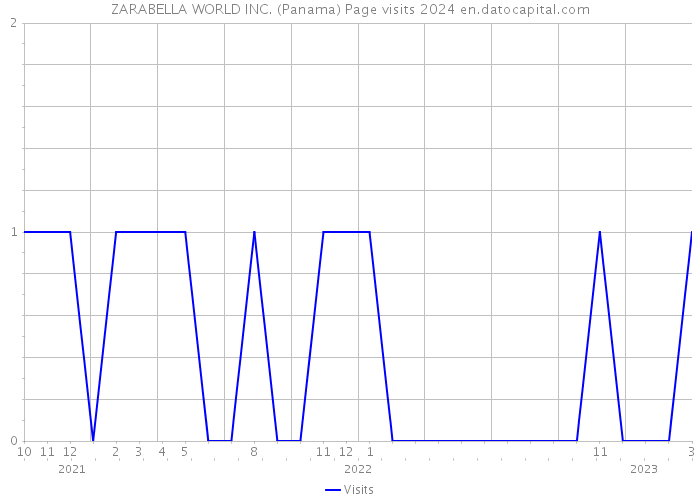 ZARABELLA WORLD INC. (Panama) Page visits 2024 