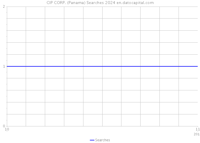 CIP CORP. (Panama) Searches 2024 