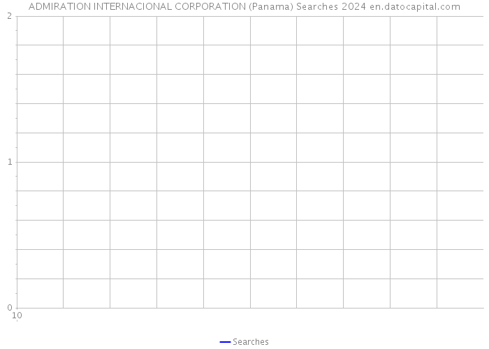 ADMIRATION INTERNACIONAL CORPORATION (Panama) Searches 2024 