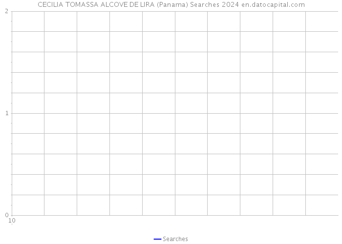 CECILIA TOMASSA ALCOVE DE LIRA (Panama) Searches 2024 