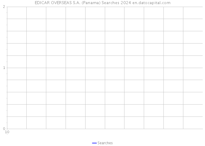 EDICAR OVERSEAS S.A. (Panama) Searches 2024 