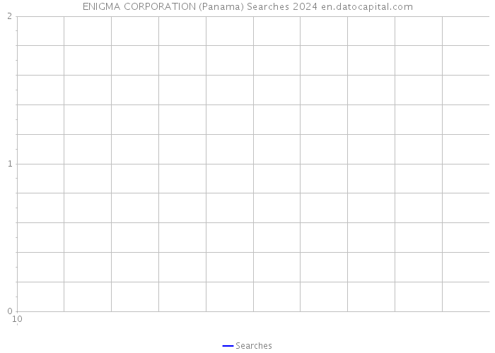 ENIGMA CORPORATION (Panama) Searches 2024 