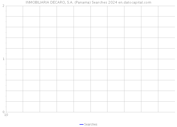 INMOBILIARIA DECARO, S.A. (Panama) Searches 2024 