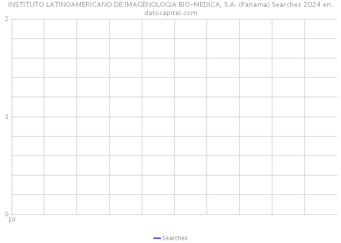 INSTITUTO LATINOAMERICANO DE IMAGENOLOGIA BIO-MEDICA, S.A. (Panama) Searches 2024 