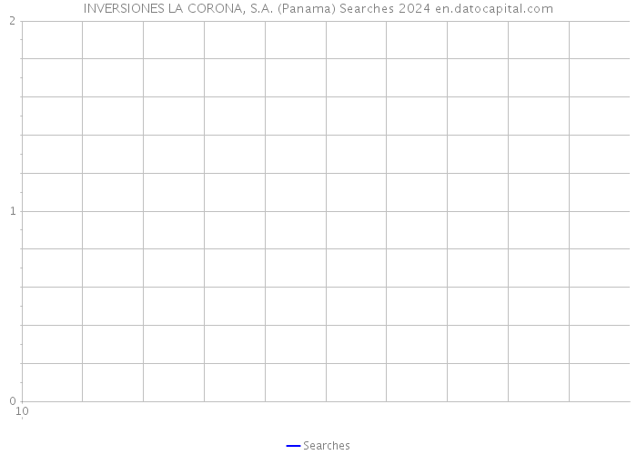 INVERSIONES LA CORONA, S.A. (Panama) Searches 2024 