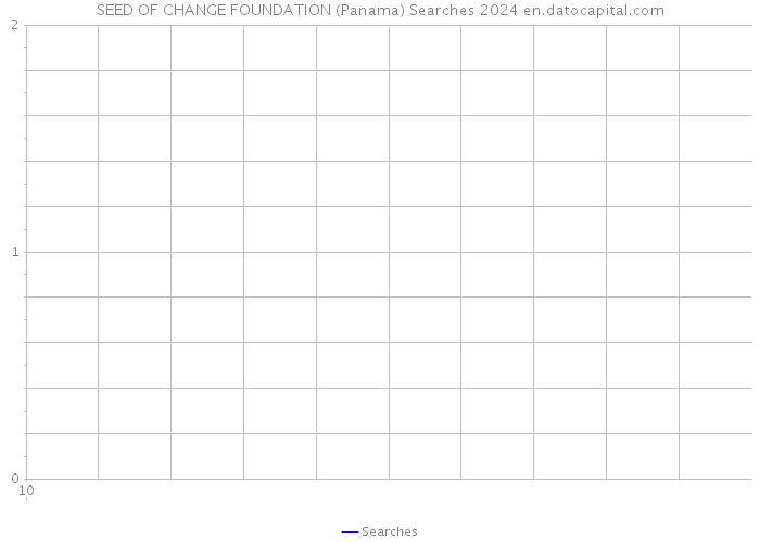 SEED OF CHANGE FOUNDATION (Panama) Searches 2024 