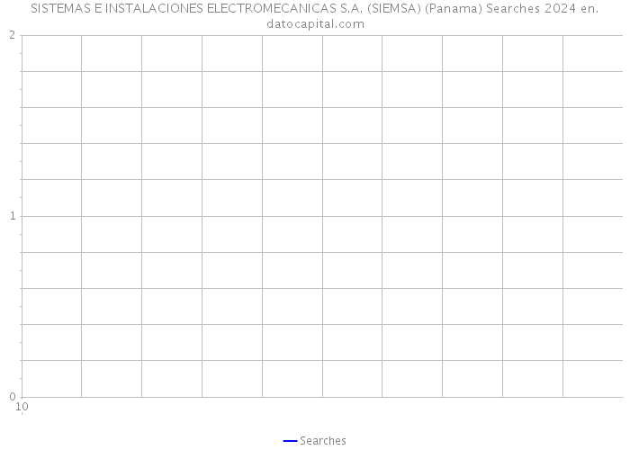 SISTEMAS E INSTALACIONES ELECTROMECANICAS S.A. (SIEMSA) (Panama) Searches 2024 