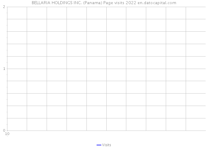 BELLARIA HOLDINGS INC. (Panama) Page visits 2022 