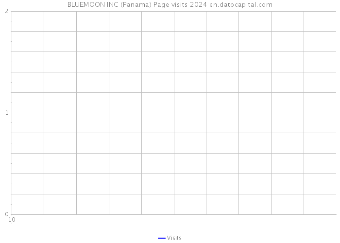 BLUEMOON INC (Panama) Page visits 2024 
